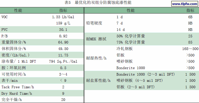 最优化的双组分防腐蚀底漆性能