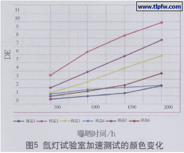 氙灯试验室加速测试的颜色变化