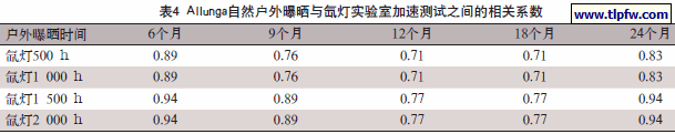 Allunga自然户外曝晒与氙灯实验室加速测试之间的相关系数