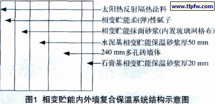 相变贮能内外墙复合保温系统结构示意