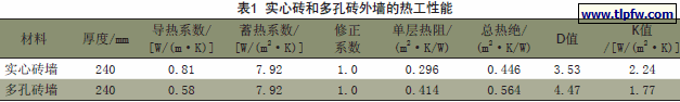实心砖和多孔砖外墙的热工性能