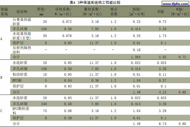 3种保温系统热工性能比较