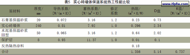 实心砖墙体保温系统热工性能比较