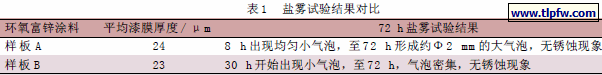 盐雾试验结果对比