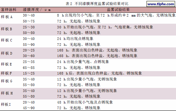 不同漆膜厚度盐雾试验结果对比