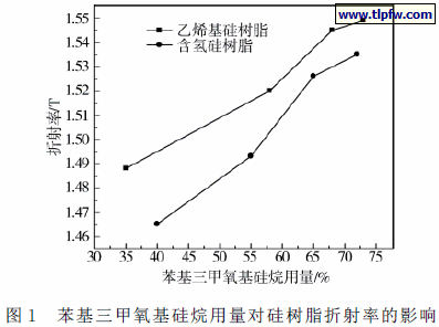 苯基三甲氧基硅烷用量对硅树脂折射率的影响