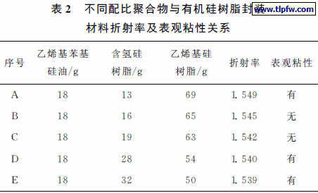 不同配比聚合物与有机硅树脂封装 材料折射率及表观粘性关系
