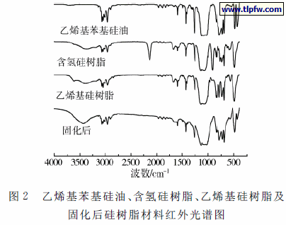 乙烯基苯基硅油、含氢硅树脂、乙烯基硅树脂及 固化后硅树脂材料红外光谱图