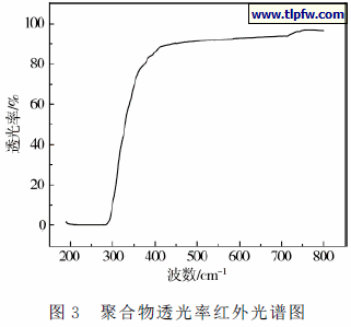 聚合物透光率红外光谱图