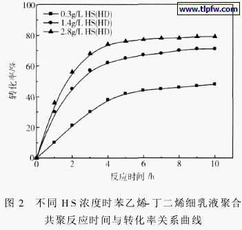 不同HS浓度时苯乙烯-丁二烯细乳液聚合 共聚反应时间与转化率关系曲线