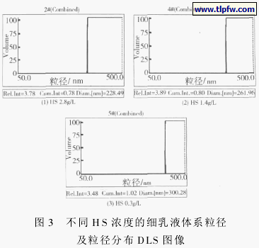 不同HS浓度的细乳液体系粒径 及粒径分布DLS图像