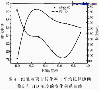细乳液聚合转化率与平均粒径随助 稳定剂HD浓度的变化关系曲线