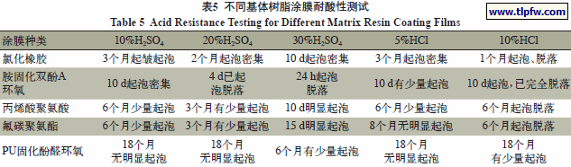 不同基体树脂涂膜耐酸性测试