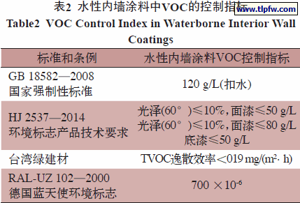 水性内墙涂料中VOC的控制指标