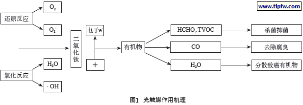 光触媒作用机理