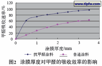 涂膜厚度对甲醛的吸收效率的影响