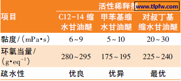 表2 不同活性稀释剂的基本性能