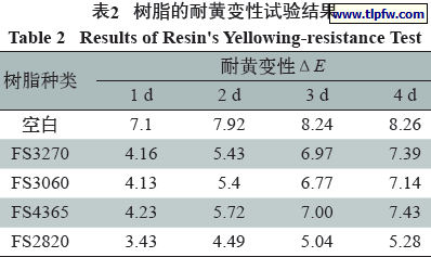 树脂的耐黄变性试验结果