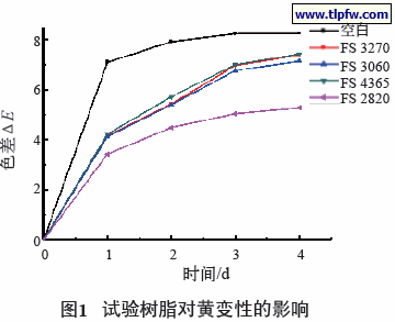 试验树脂对黄变性的影响