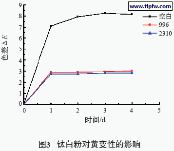 钛白粉对黄变性的影响