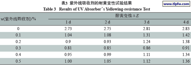 紫外线吸收剂的耐黄变性试验结果