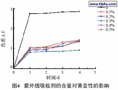 紫外线吸收剂的含量对黄变性的影响