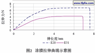 涂膜拉伸曲线示意图