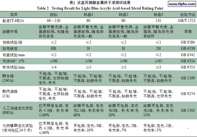 淡蓝丙烯酸金属烘干漆测试结果