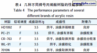 几种不同牌号丙烯酸树脂的性能参数
