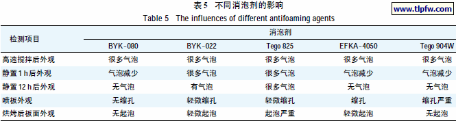 不同消泡剂的影响