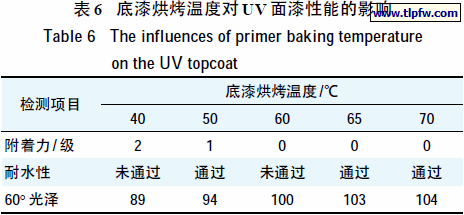 底漆烘烤温度对UV面漆性能的影响