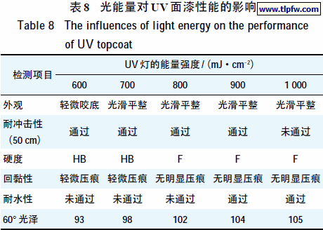 光能量对UV面漆性能的影响