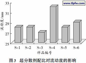 超分散剂配比对流动度的影响