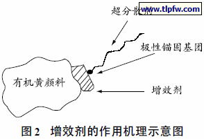 增效剂的作用机理示意图