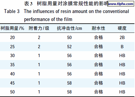树脂用量对涂膜常规性能的影响