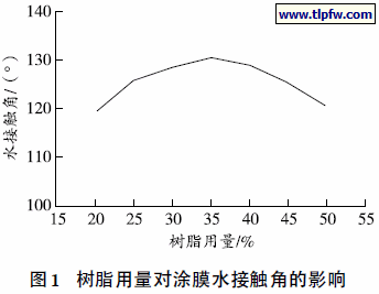 树脂用量对涂膜水接触角的影响