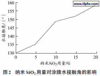 纳米SiO2 用量对涂膜水接触角的影响