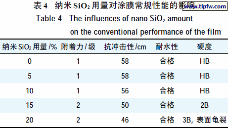 纳米SiO2 用量对涂膜常规性能的影响