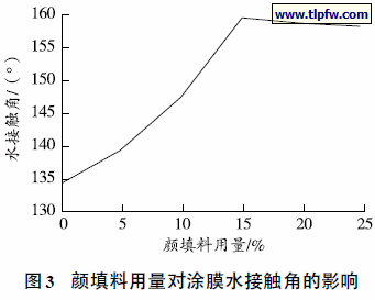 颜填料用量对涂膜水接触角的影响