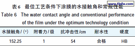 最佳工艺条件下涂膜的水接触角和常规性能