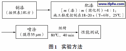 清漆、单色漆和复色漆的基本配方