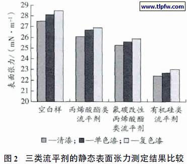 三类流平剂的静态表面张力测定结果比较