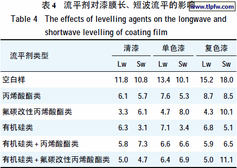 流平剂对漆膜长、短波流平的影响
