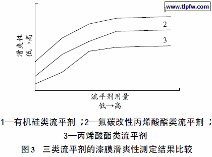 三类流平剂的漆膜滑爽性测定结果比较