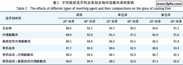 不同类型流平剂及其组合物对漆膜光泽的影响