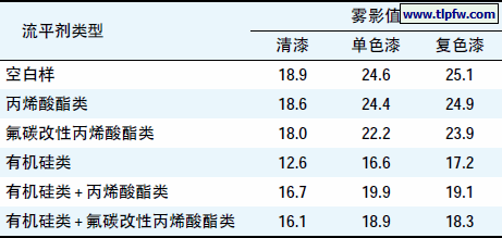 表3 不同类型流平剂及其组合物对漆膜雾影值的影响
