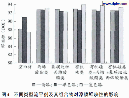 不同类型流平剂及其组合物对漆膜鲜映性的影响