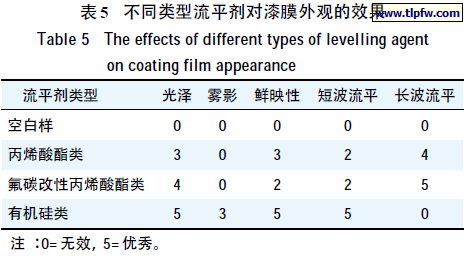 不同类型流平剂对漆膜外观的效果