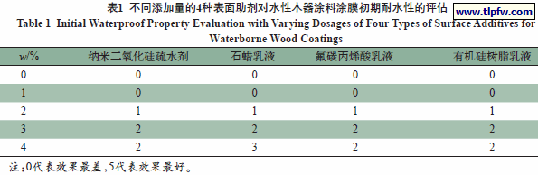 不同添加量的4种表面助剂对水性木器涂料涂膜初期耐水性的评估