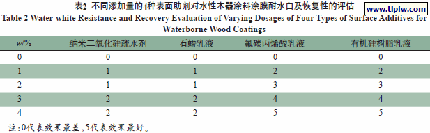 不同添加量的4种表面助剂对水性木器涂料涂膜耐水白及恢复性的评估
